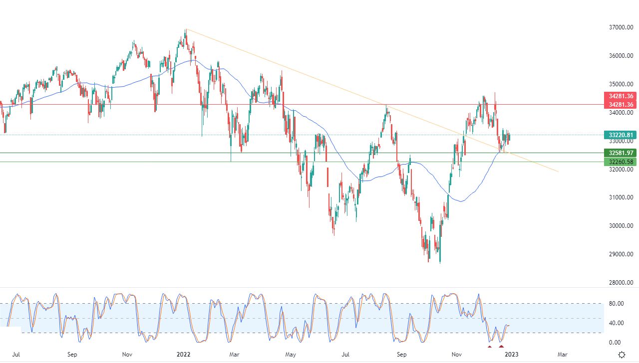 الرسم البياني اليومي لمؤشر الداو جونز